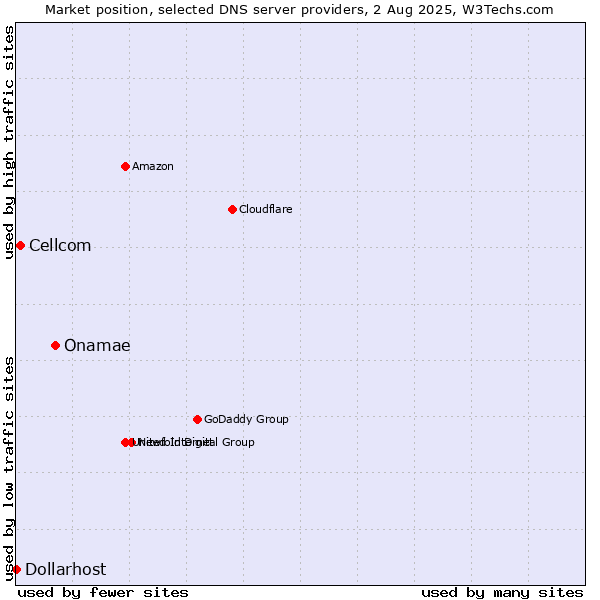 Market position of Onamae vs. Cellcom vs. Dollarhost