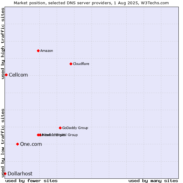 Market position of One.com vs. Cellcom vs. Dollarhost