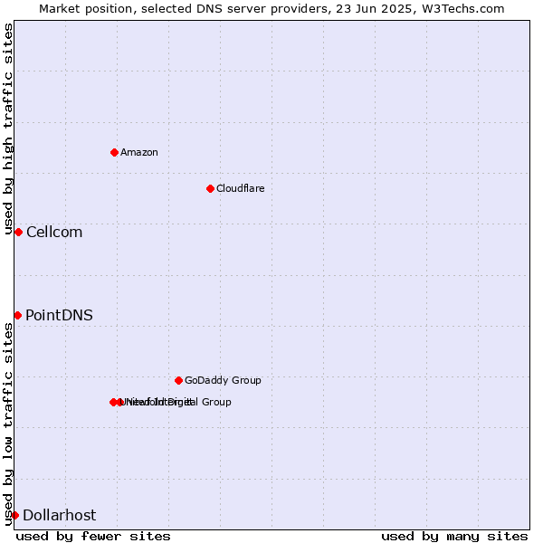Market position of Cellcom vs. PointDNS vs. Dollarhost