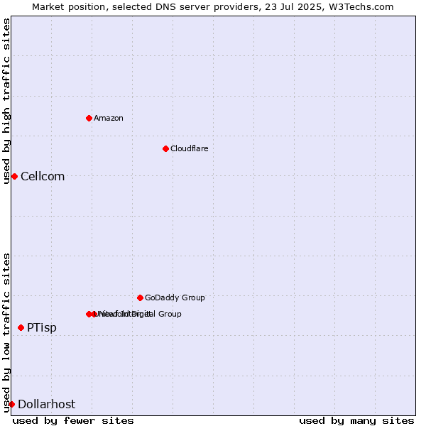 Market position of PTisp vs. Cellcom vs. Dollarhost