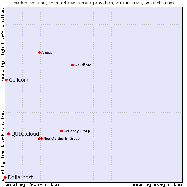 Market position of QUIC.cloud vs. Cellcom vs. Dollarhost