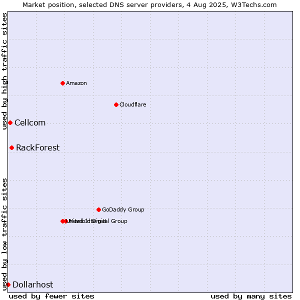 Market position of RackForest vs. Cellcom vs. Dollarhost