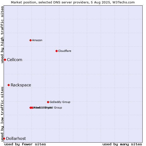 Market position of Rackspace vs. Cellcom vs. Dollarhost