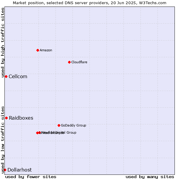Market position of Raidboxes vs. Cellcom vs. Dollarhost
