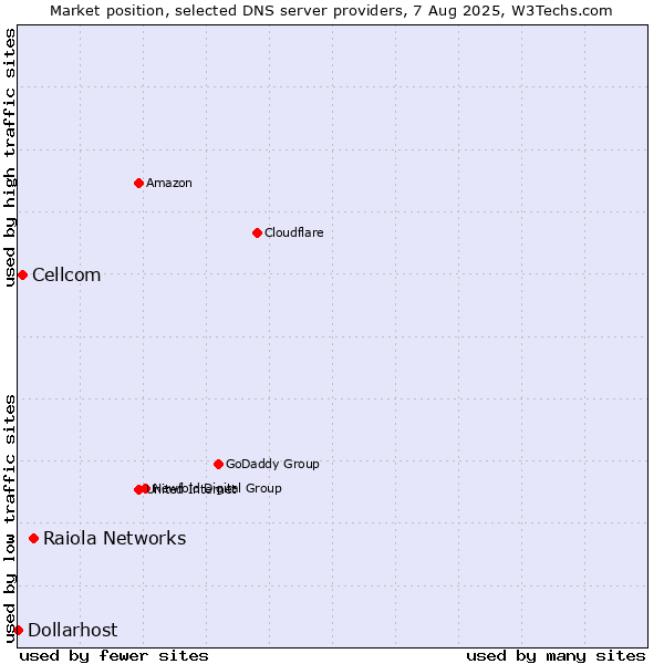 Market position of Raiola Networks vs. Cellcom vs. Dollarhost