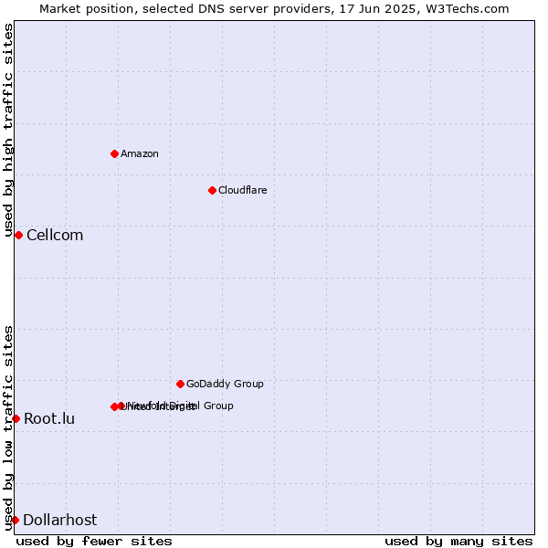 Market position of Cellcom vs. Root.lu vs. Dollarhost