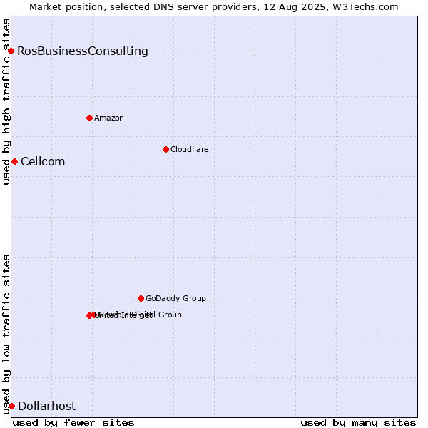 Market position of Cellcom vs. Dollarhost vs. RosBusinessConsulting