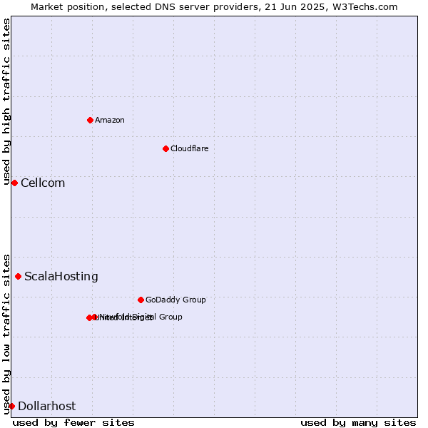 Market position of ScalaHosting vs. Cellcom vs. Dollarhost