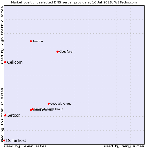 Market position of Setcor vs. Cellcom vs. Dollarhost