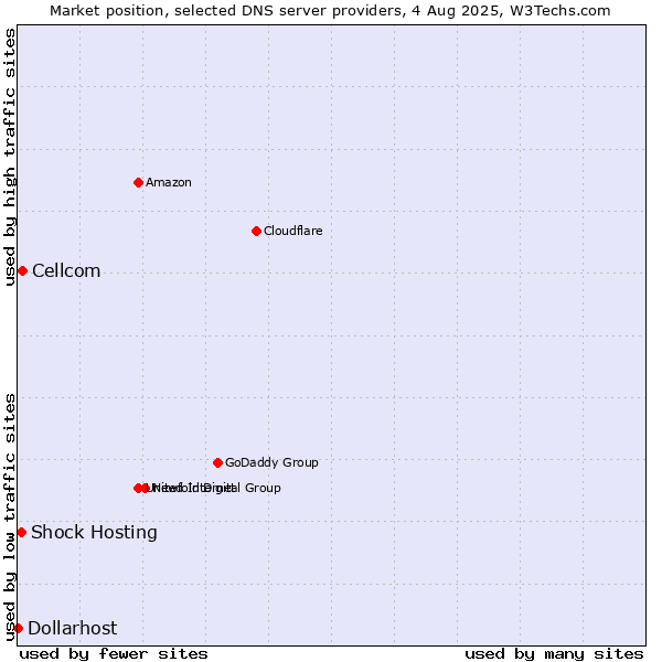 Market position of Cellcom vs. Shock Hosting vs. Dollarhost