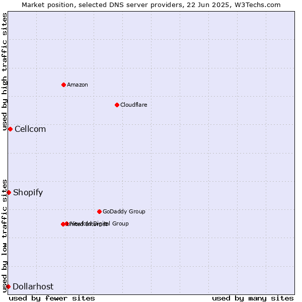Market position of Cellcom vs. Shopify vs. Dollarhost