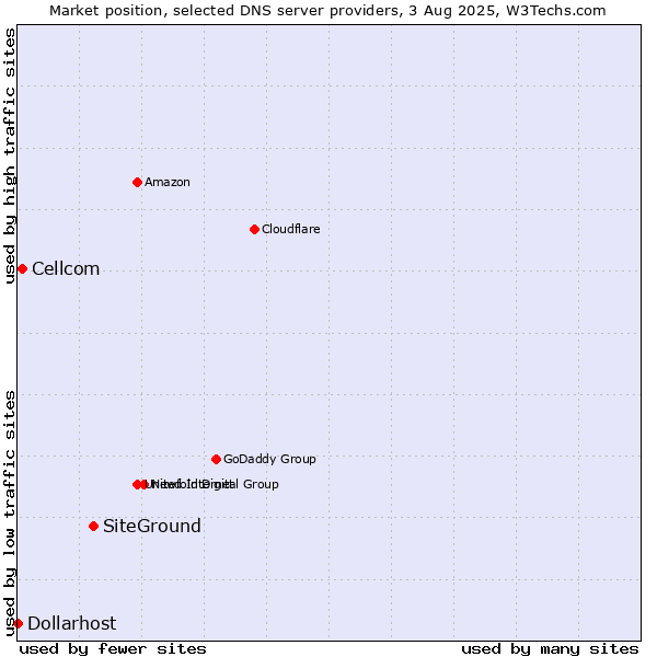 Market position of SiteGround vs. Cellcom vs. Dollarhost