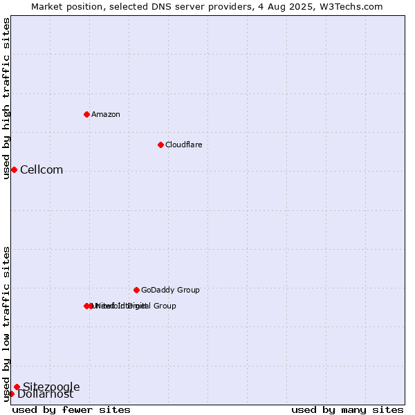 Market position of Sitezoogle vs. Cellcom vs. Dollarhost