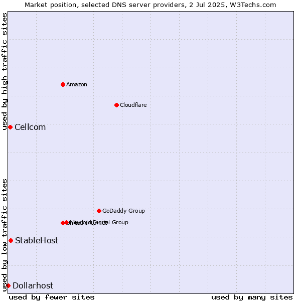 Market position of StableHost vs. Cellcom vs. Dollarhost