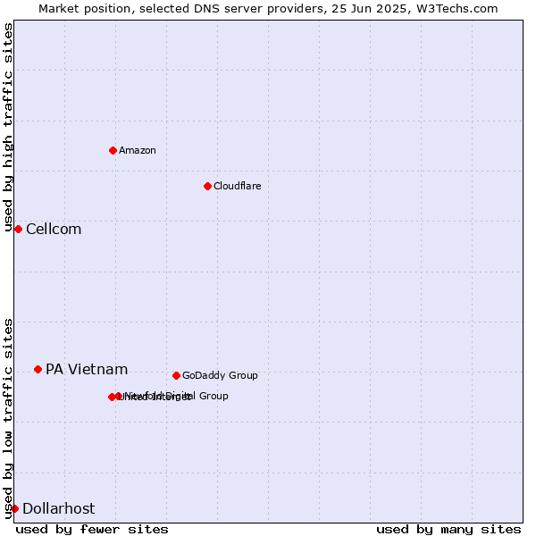 Market position of PA Vietnam vs. Cellcom vs. Dollarhost