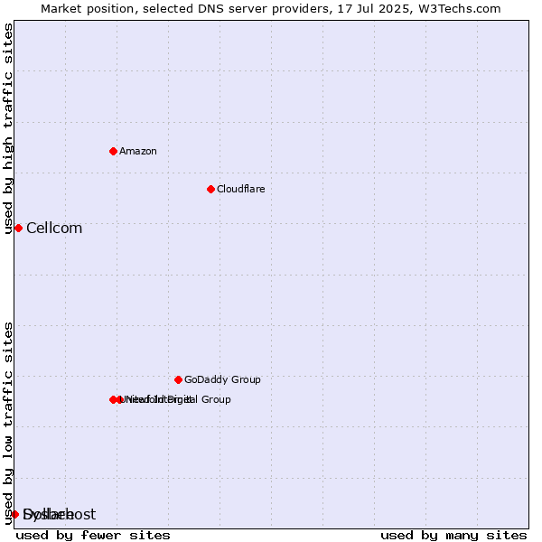 Market position of Cellcom vs. Dollarhost vs. Sysbee