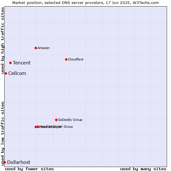 Market position of Tencent vs. Cellcom vs. Dollarhost