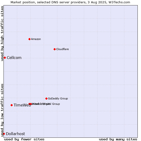 Market position of TimeWeb vs. Cellcom vs. Dollarhost