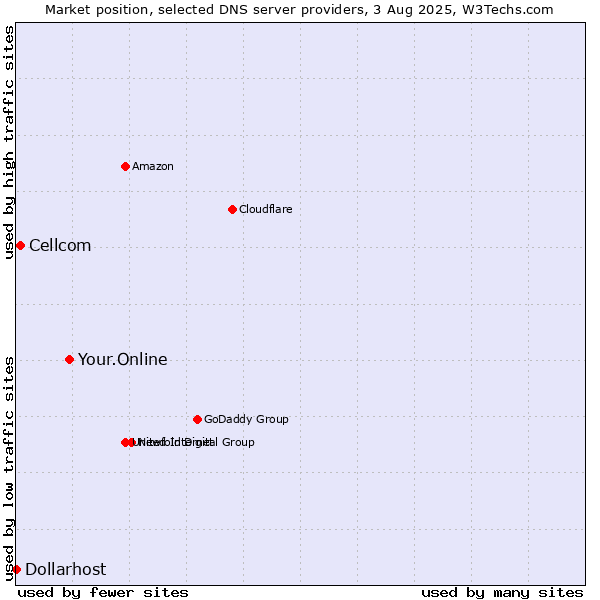 Market position of Your.Online vs. Cellcom vs. Dollarhost
