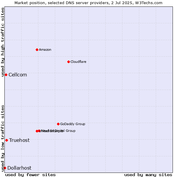 Market position of Truehost vs. Cellcom vs. Dollarhost