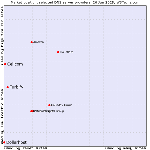 Market position of Turbify vs. Cellcom vs. Dollarhost