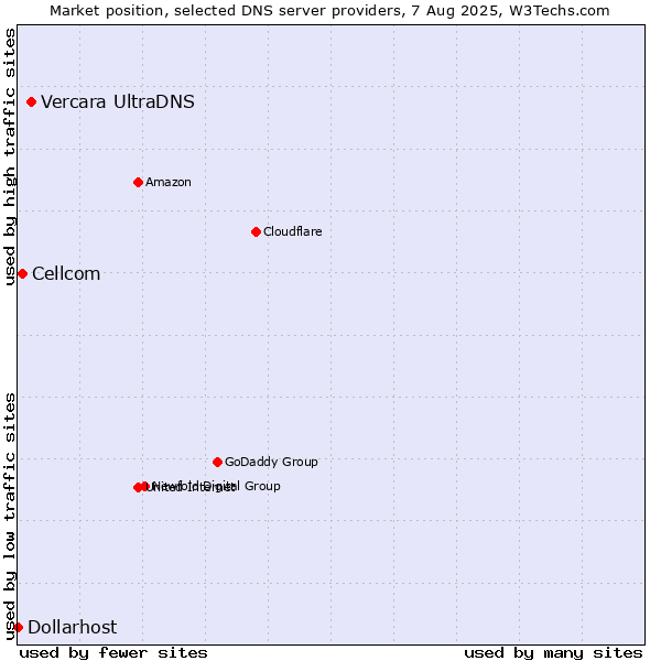 Market position of Vercara UltraDNS vs. Cellcom vs. Dollarhost