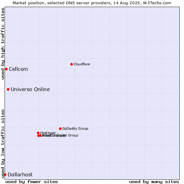 Market position of Universo Online vs. Cellcom vs. Dollarhost