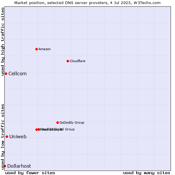 Market position of Uniweb vs. Cellcom vs. Dollarhost