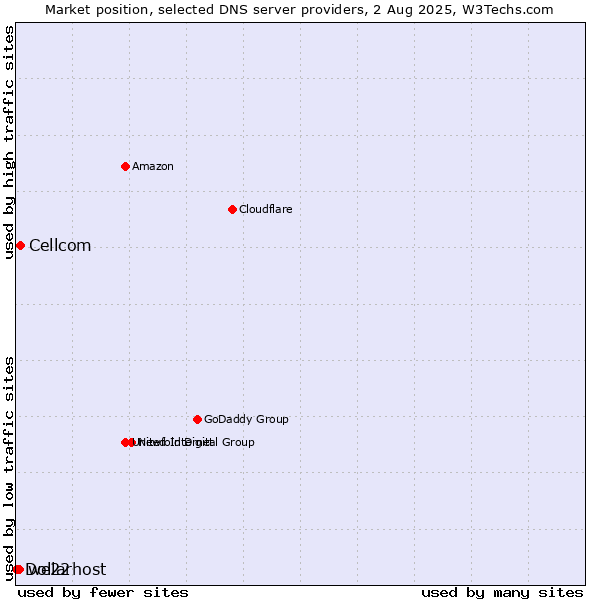 Market position of Cellcom vs. we22 vs. Dollarhost
