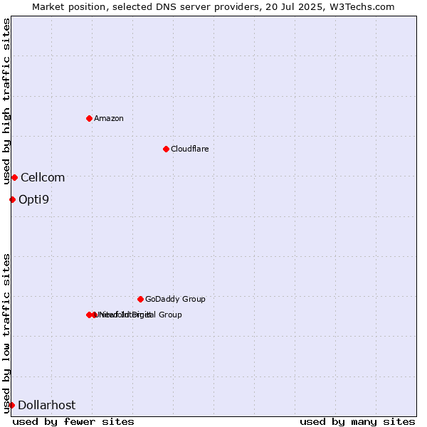 Market position of Cellcom vs. Opti9 vs. Dollarhost