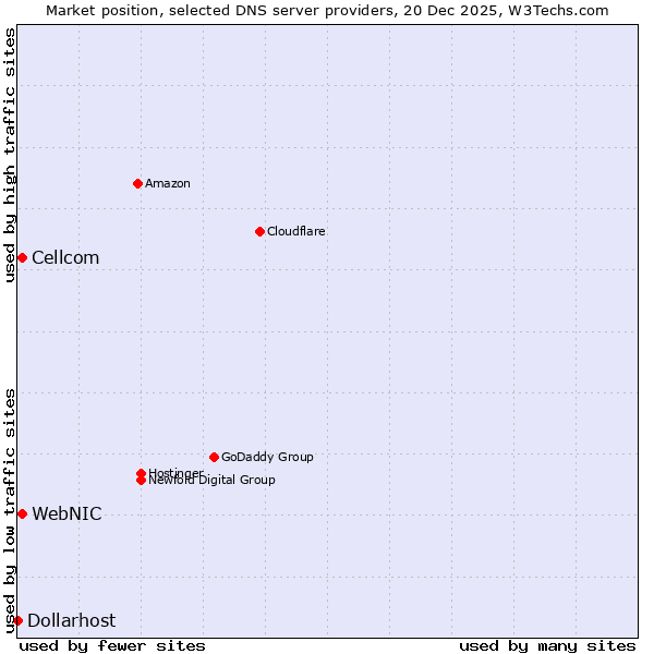 Market position of WebNIC vs. Cellcom vs. Dollarhost