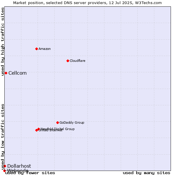 Market position of Cellcom vs. Dollarhost vs. Webnode