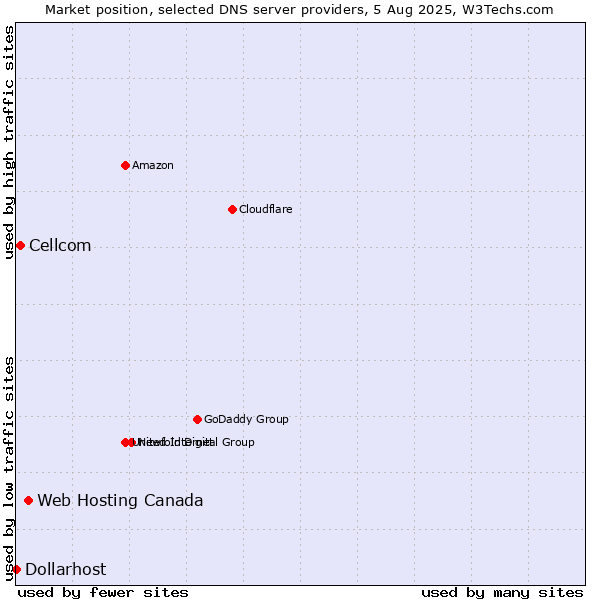 Market position of Web Hosting Canada vs. Cellcom vs. Dollarhost
