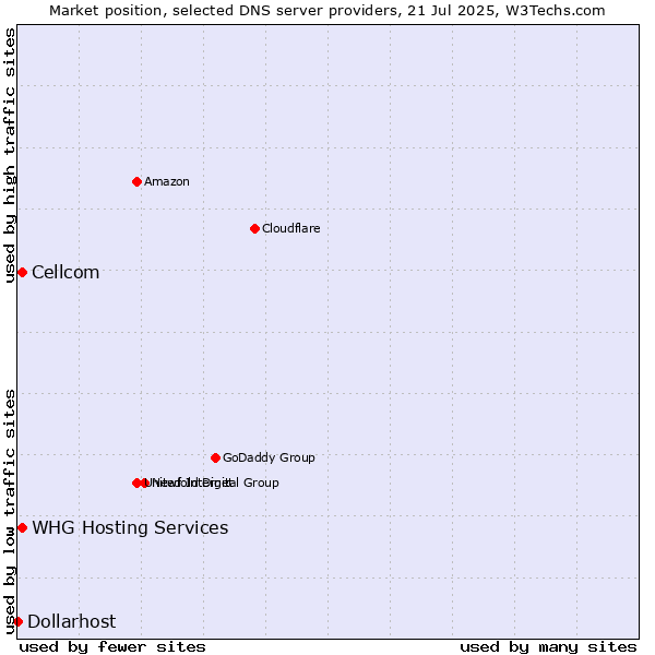 Market position of Cellcom vs. WHG Hosting Services vs. Dollarhost