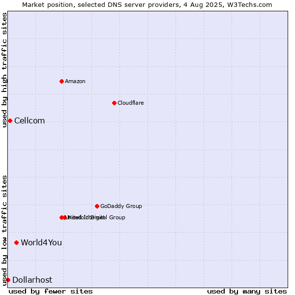 Market position of World4You vs. Cellcom vs. Dollarhost