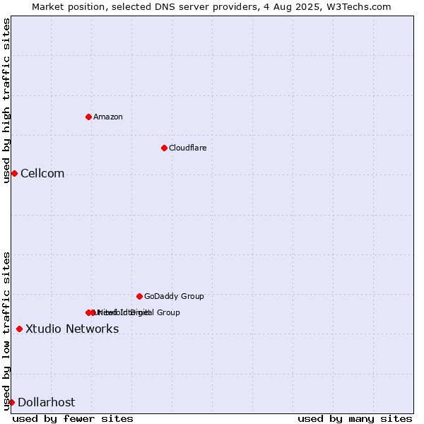 Market position of Xtudio Networks vs. Cellcom vs. Dollarhost