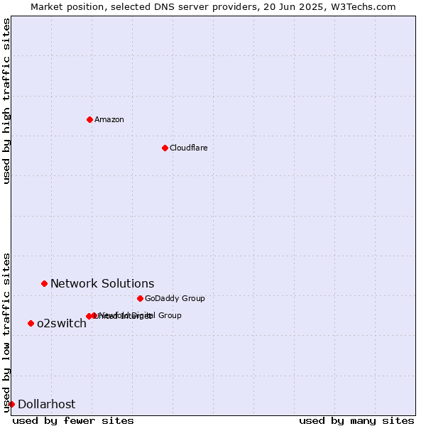 Market position of Network Solutions vs. o2switch vs. Dollarhost