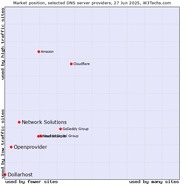 Market position of Network Solutions vs. Openprovider vs. Dollarhost