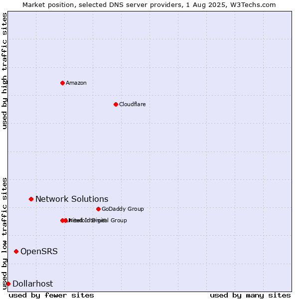 Market position of Network Solutions vs. OpenSRS vs. Dollarhost
