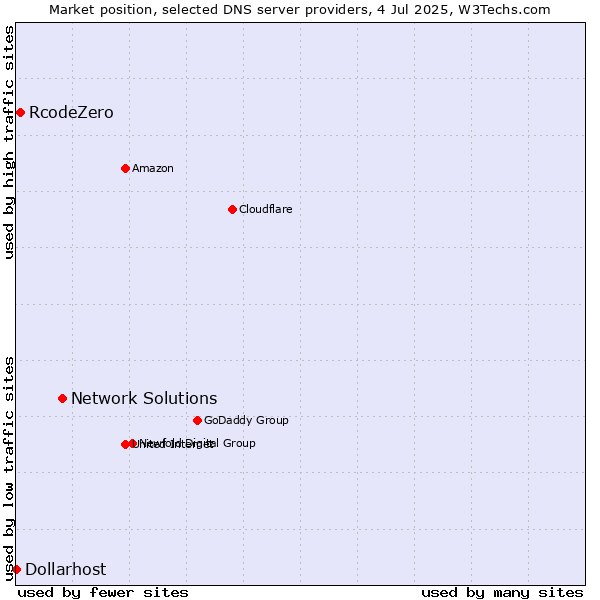 Market position of Network Solutions vs. RcodeZero vs. Dollarhost