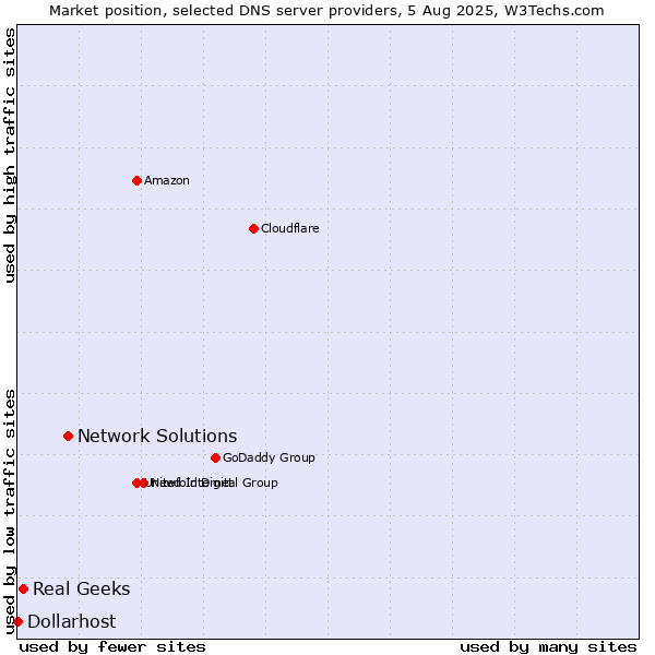 Market position of Network Solutions vs. Real Geeks vs. Dollarhost