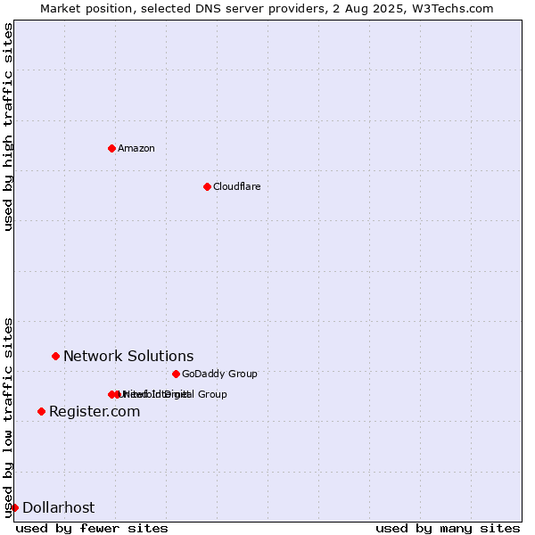 Market position of Network Solutions vs. Register.com vs. Dollarhost