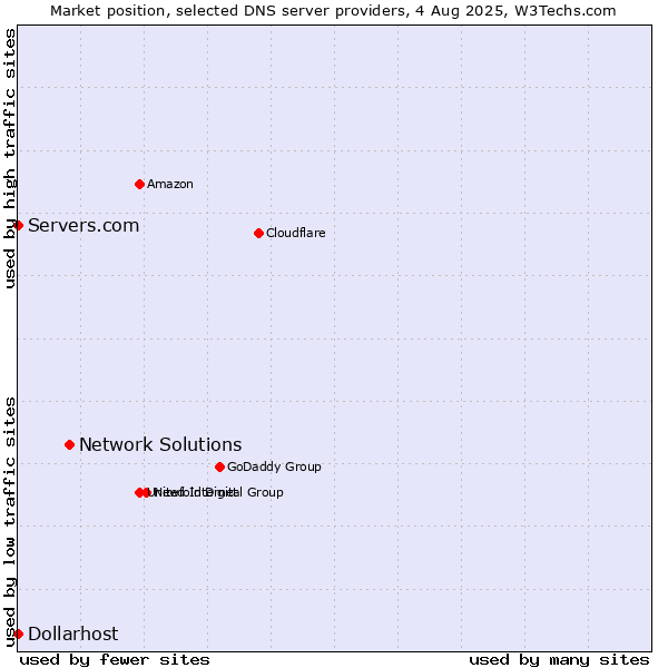 Market position of Network Solutions vs. Servers.com vs. Dollarhost