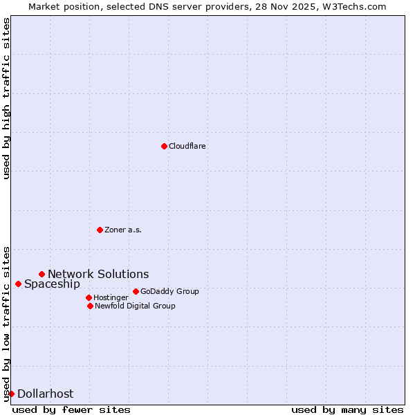 Market position of Network Solutions vs. Spaceship vs. Dollarhost