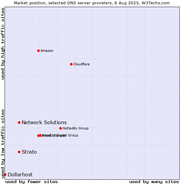 Market position of Strato vs. Network Solutions vs. Dollarhost