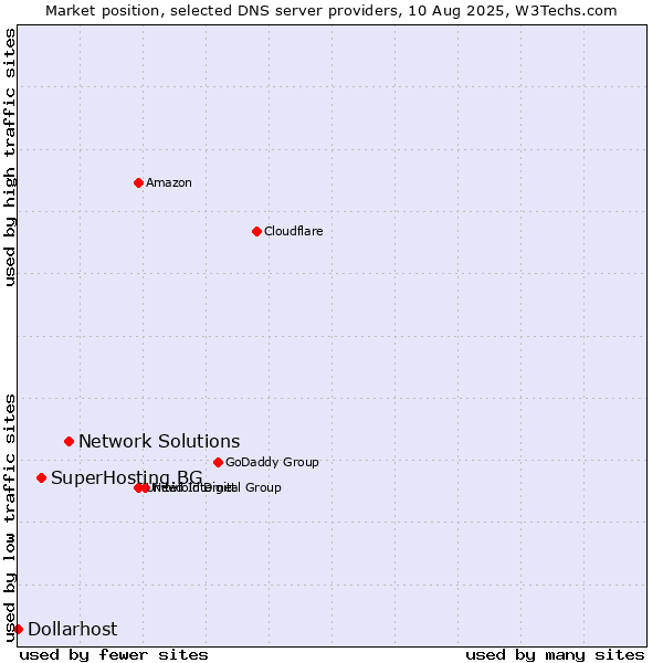 Market position of Network Solutions vs. SuperHosting.BG vs. Dollarhost