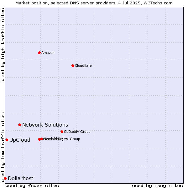 Market position of Network Solutions vs. UpCloud vs. Dollarhost