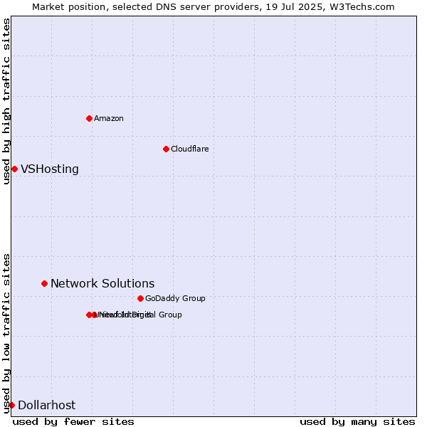 Market position of Network Solutions vs. VSHosting vs. Dollarhost