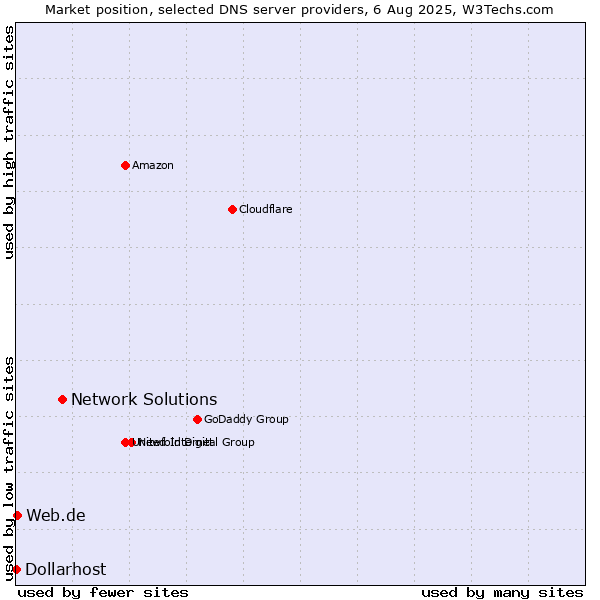 Market position of Network Solutions vs. Web.de vs. Dollarhost