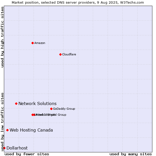 Market position of Network Solutions vs. Web Hosting Canada vs. Dollarhost